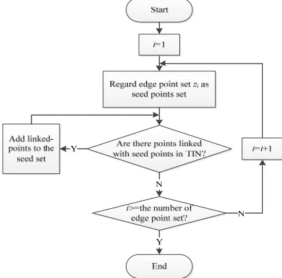 Figure 2. Flow chart of improved region growing. 