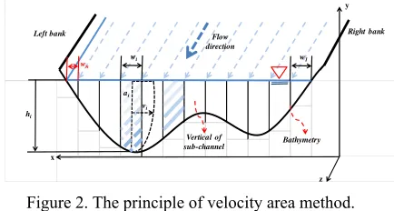 Figure 2. The principle of velocity area method. 