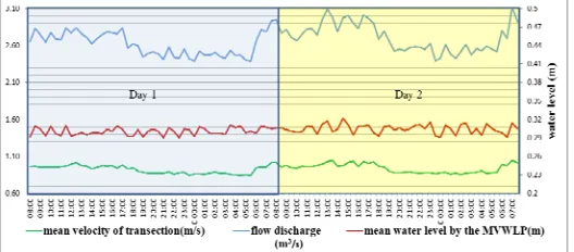 Figure 4. The result of flow discharge estimation. 