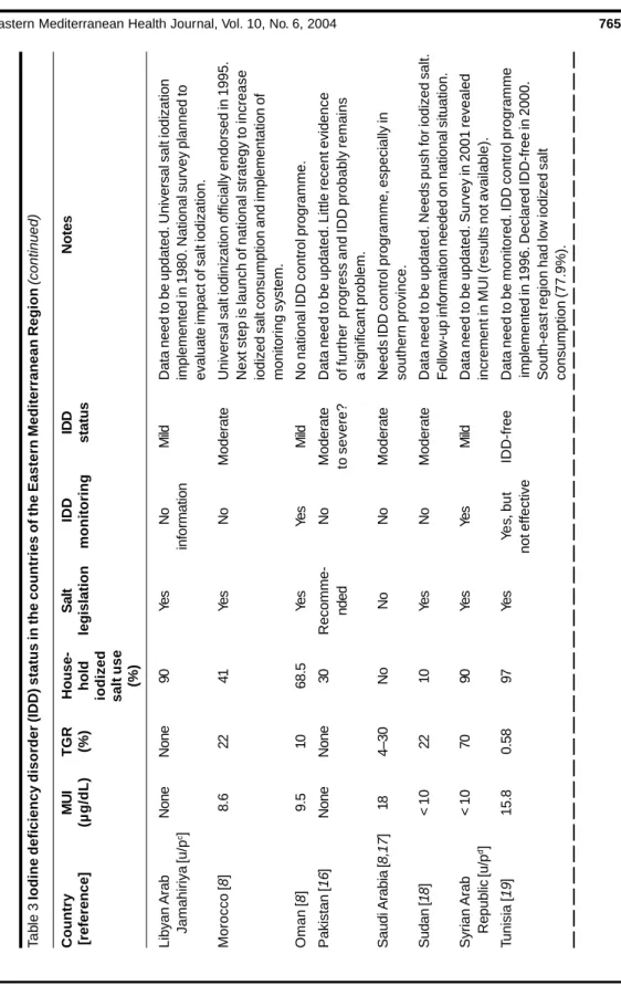 Table 3 Iodine deficiency disorder (IDD) status in the countries of the Eastern Mediterranean Region (continued) CountryMUITGRHouse-Salt IDDIDDNotes  [reference](µg/dL)(%)holdlegislationmonitoringstatus iodized salt use (%) Libyan ArabNoneNone90YesNoMildDa