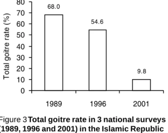 Figure 3 shows the major reduction in the prevalence of goitre from the first  Ira-nian national survey in 1989 to monitoring surveys in the years 1996 and 2001 [4,7].