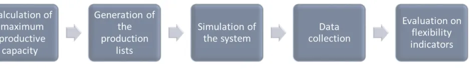Figure 3. 5-step Approach