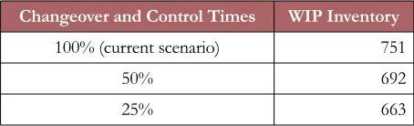 Table 5. Manufacturing Performances of SMED configuration