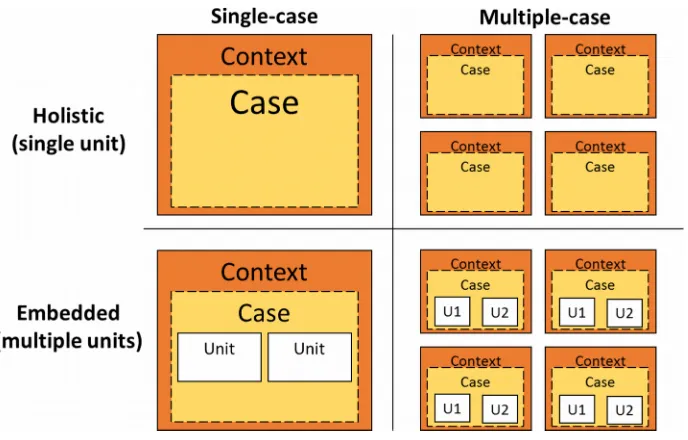 Figure 1. Case Studies (Yin, 2013)