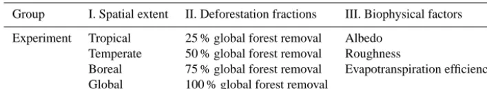 Table 1. Deforestation experiment design.