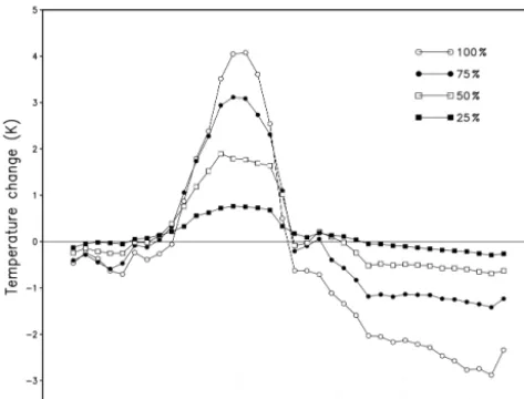 Figure 3. Latitudinal pattern of temperature change with differentdeforestation fractions.