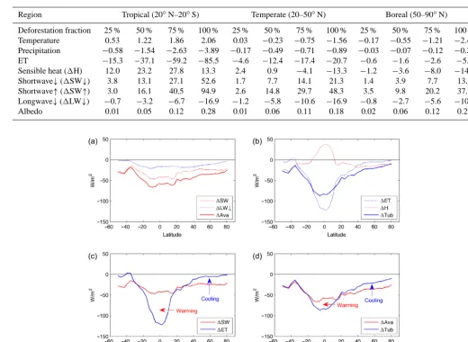 Table 3. Changes in key climate variables from global deforestation with different deforestation fractions