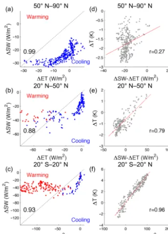 Figure 5. Changes in ET ((�ET), absorbed shortwave radiation�SW), and their relationship with temperature change (�T) overdeforestation areas