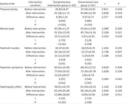 Table 3. Depression improvement in comprehensive intervention group and conventional care group