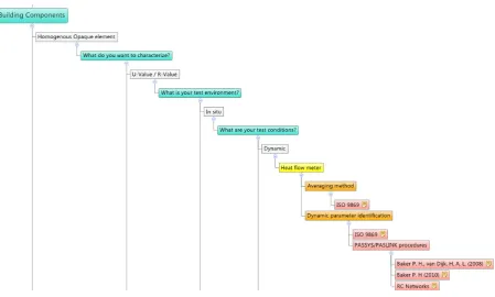 Fig. 2: Partial view of the second level of the decision tree. 