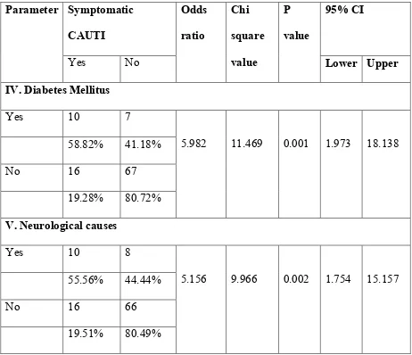 Table 23: Association between morbidity and symptomatic CAUTI in study group 
