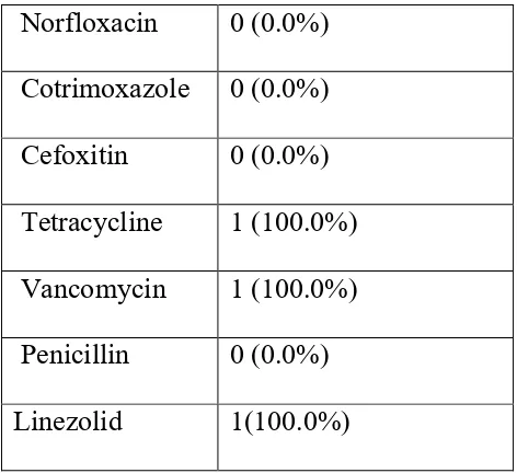 Table 32:  Descriptive analysis of drug sensitivity for Candida spp. in study group 