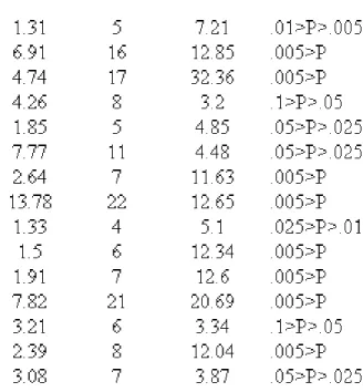Table 3. Observed and expected numbers of times combinations of files were viewed,  Chi-square values for the differences between the observed and expected values, and levels  of significance for 1 degree of freedom