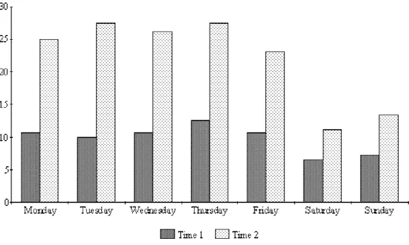 Figure 4. Average number of users by day of week.  