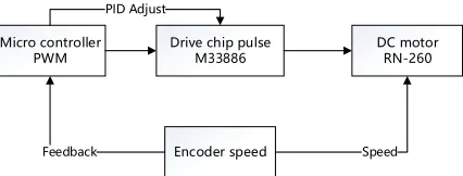 Figure 2. Flow chart of speed regulation system. 