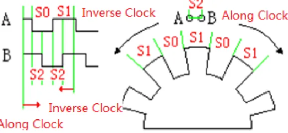 Figure 3. Internal working principle of encoder. 
