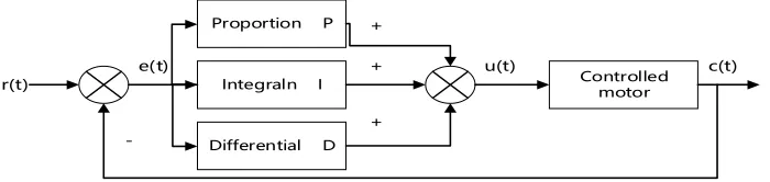 Figure 4. PID control principle. 