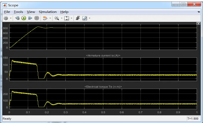 Figure 5. DC motor speed regulation model. 
