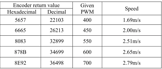 Table 1. Relationship between racing speed and PWM. 