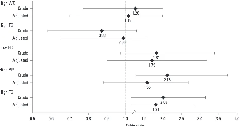 Table 4. Predictability of Each Metabolic Component for Cardiovascular Disease by Logistic Regression Anal-ysis According to Gender