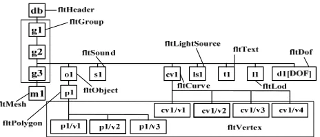 Figure 1 shows the data structure of Open Flight. 
