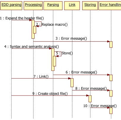 Figure 2: the implementation of EDDL interpreter. 