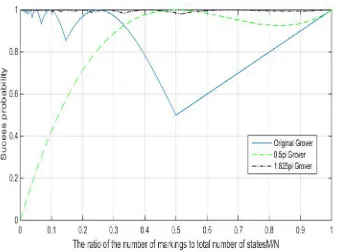 Figure 1. The success probability comparison after the Grove algorithm has been improved