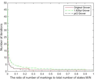 Figure 2. Comparison of the number of iterations after Grover algorithm has been improved