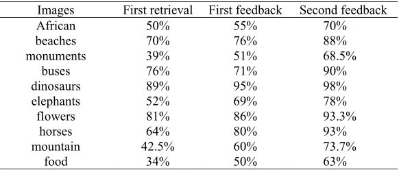 Table 2. Comparison of retrieval accuracy(horses). 