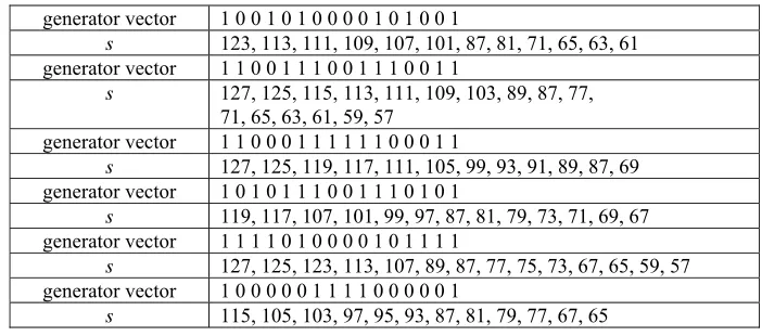 Table 1. Optimal LCD [s,s-15,6] codes from  cyclic  [129,114,6] codes. 