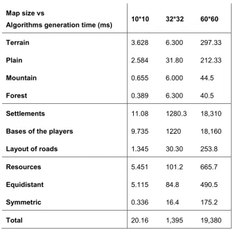 Table IV: MapGen algorithms performance measures 