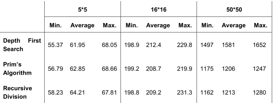 Table I: MazeGen algorithms performance measures in miliseconds Table I: MazeGen algorithms performance measures in miliseconds  Table I: MazeGen algorithms performance measures in miliseconds 