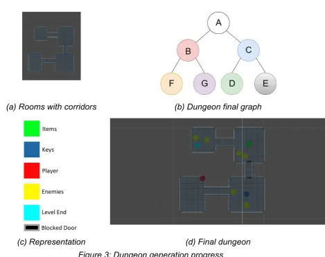 Figure 3: Figure 3: Dungeon generation progress 