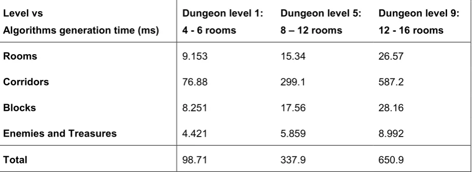 Table II: DungeonGen algorithms performance measures 