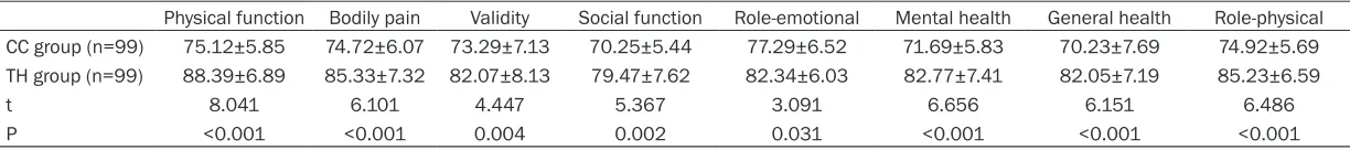 Table 4. Comparison of the SF-36 scores (mean ± sd)