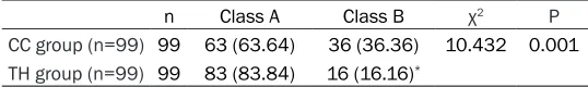 Table 5. Comparison of the nursing satisfaction