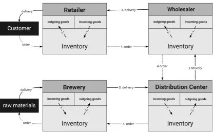 Fig 1: Schematic representation of the Beer Game  