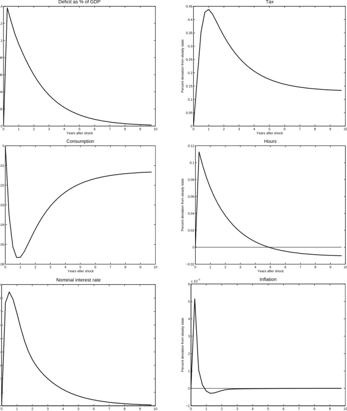 Figure 1: Impulse response to a government spending shock in country 1