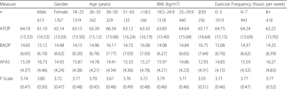 Table 1 Explicit attitudes towards obesity for gender, age, BMI and exercise frequency (mean and standard deviation) among UK adultsaged 18–65 years in 2009–2010