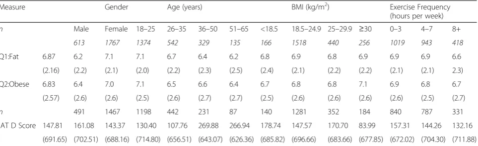 Table 2 Weight-related terms and implicit attitudes towards obesity for gender, age, BMI and exercise frequency (mean and standarddeviation) among UK adults aged 18–65 years in 2009–2010