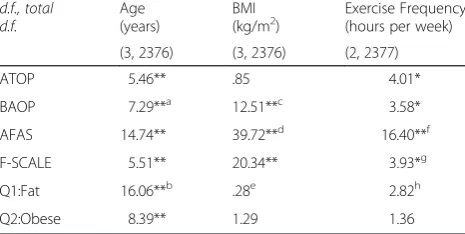 Table 3 Results of one-way ANOVAs (F-statistics) for gender, age,BMI and exercise frequency among UK adults aged 18-65 years in2009-2010