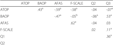 Table 4 Correlations between the explicit measures