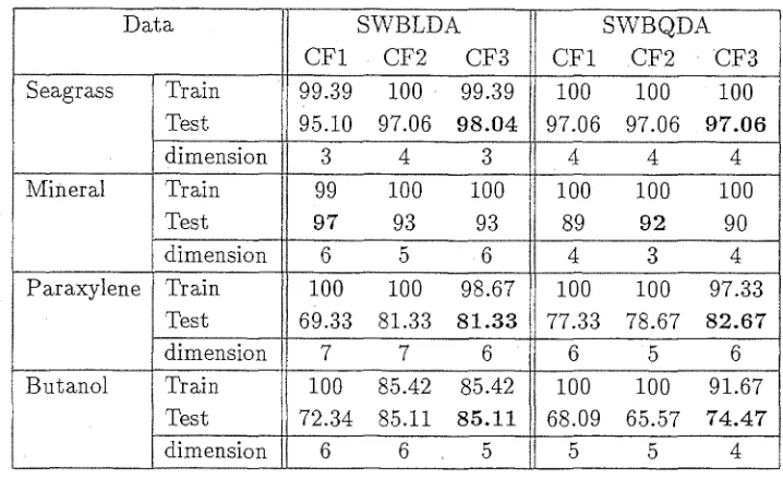 Table 7.9:Coefficients selected by the forward schemes for SWBLDA andSWBQDA.