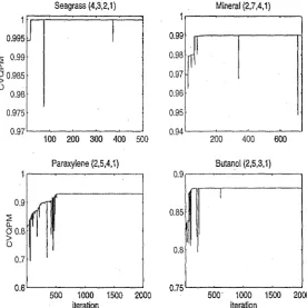 Figure 7.12: Discriminant measure versus iteration for the adaptive waveletalgorithm.