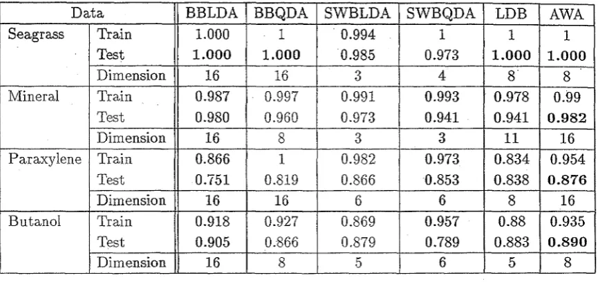 Figure 7.13: Correct classification rates (CCR) and quadratic probability TIlea-sures (QPM) for the wavelet based methods applied to the seagrass (s), TIlineral(TIl), paraxylene (p) and butanol (b) data.