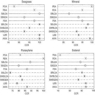 Figure 7.14: Correct classification rates for each of the discriminant strategies.