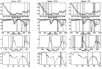 Figure 7.15: Wavelengths selected by SBLDA; SBQDA and FDA.