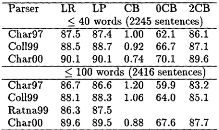 Figure 1: Parsing results compared with previ- ous work 