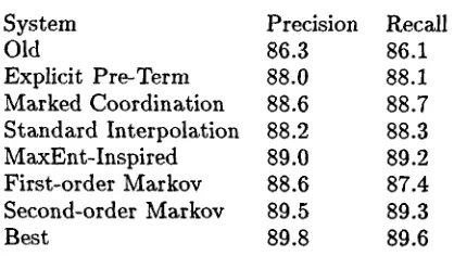 Figure 2: Labeled precision/recall for length < 40, development corpus 