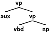 Figure 3: Verb phrase with both main and aux- iliary verbs 